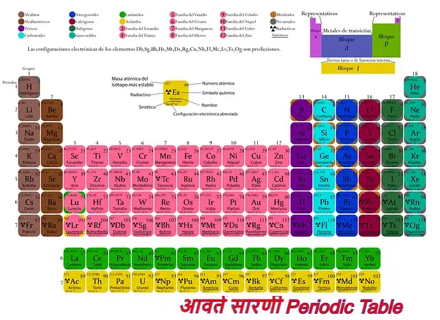 आवर्त सारणी