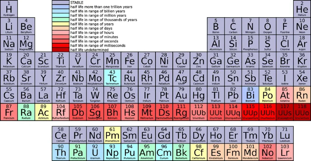 आवर्त सारणी, Periodic table in hindi