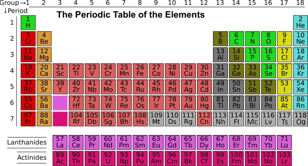 chemistry in hindi, periotic table